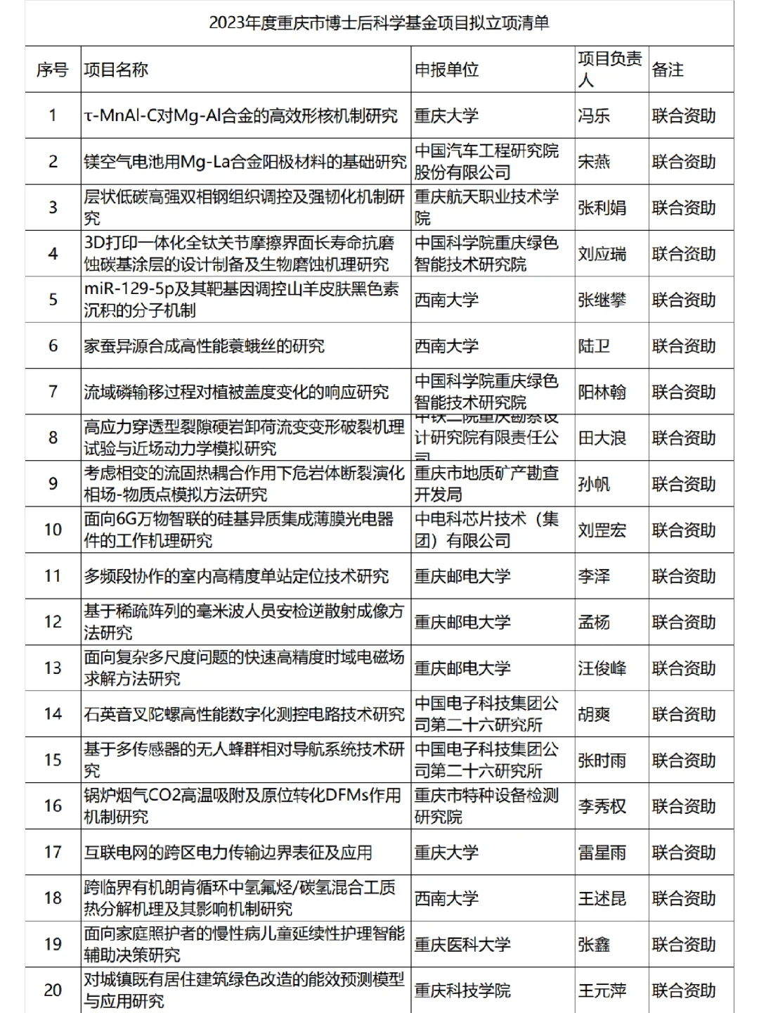 重庆市博士后科学基金立项名单